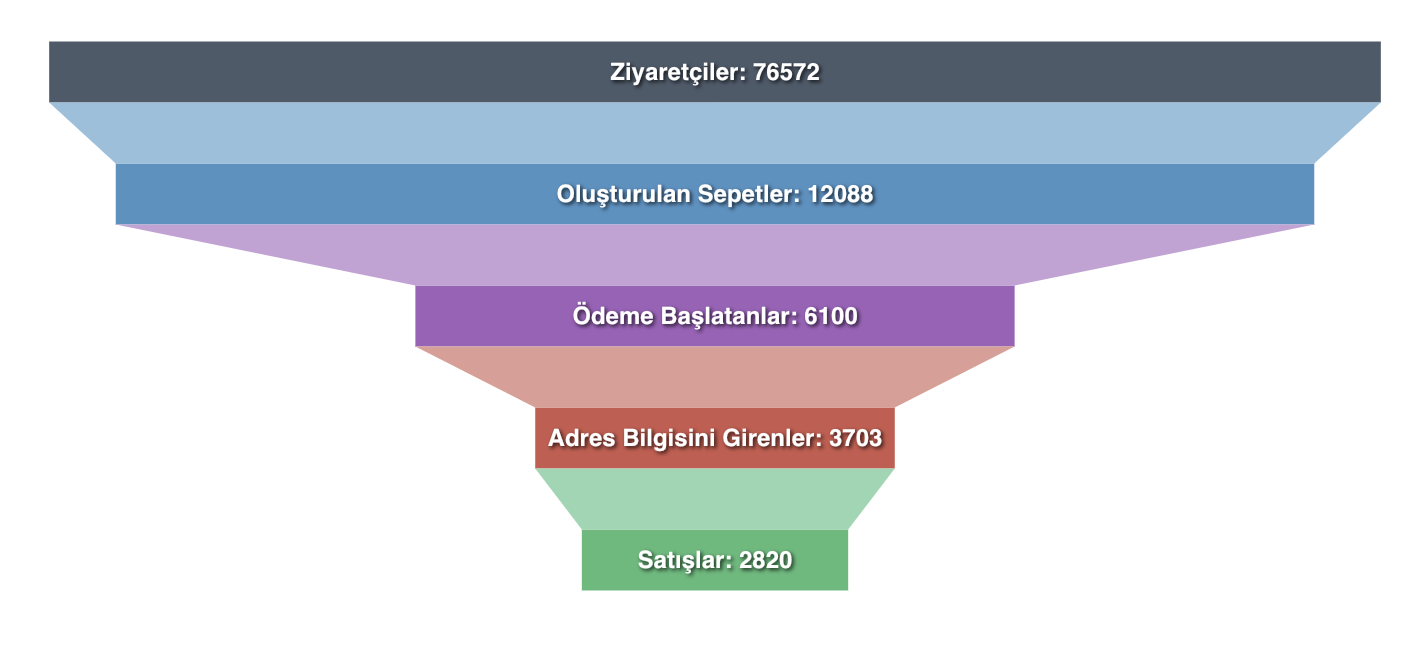 Ziyaretçi sayıları, dönüşüm değerleri ve dönüşüm hunisi raporları